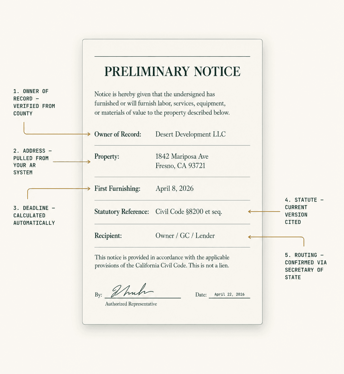 An annotated preliminary notice showing the five verified fields Vellumo populates automatically: owner of record, property address, statutory deadline, statute reference, and routing.