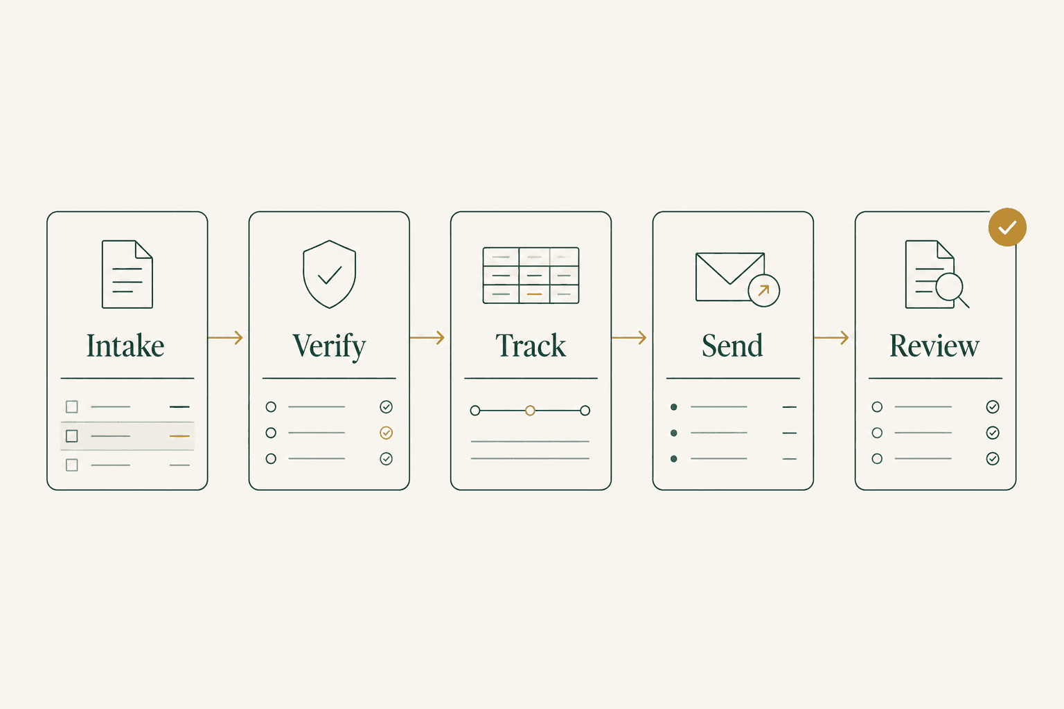 Five connected cards showing the Vellumo flow: Intake, Verify, Track, Send, Review — each marked with a checkmark when complete.