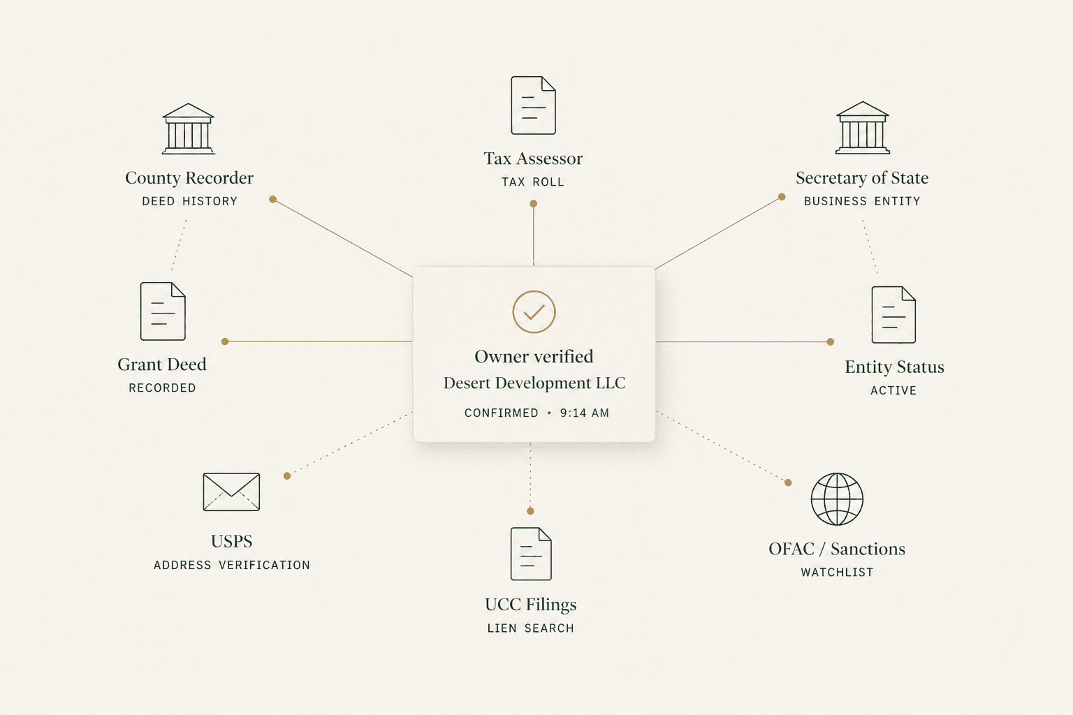 Owner verification hub diagram: 'Owner verified — Desert Development LLC' confirmed in the center, surrounded by seven verified data sources — County Recorder (Deed History), Tax Assessor (Tax Roll), Secretary of State (Business Entity), Entity Status (Active), OFAC / Sanctions (Watchlist), UCC Filings (Lien Search), USPS (Address Verification), Grant Deed (Recorded).